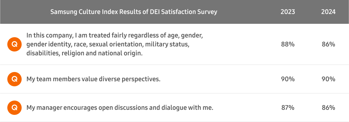 Samsung Culture Index Results of DEI Satisfaction Survey Q : In this company, I am treated fairly regardless of age, gender, gender identity, race, sexual orientation, military status, disabilities, religion and national origin. - 2023 88%, 2024 86% / Q : My team members value diverse perspectives. - 2023 90%, 2024 90% / Q : My manager encourages open discussions and dialogue with me. - 2023 87%, 2024 86%