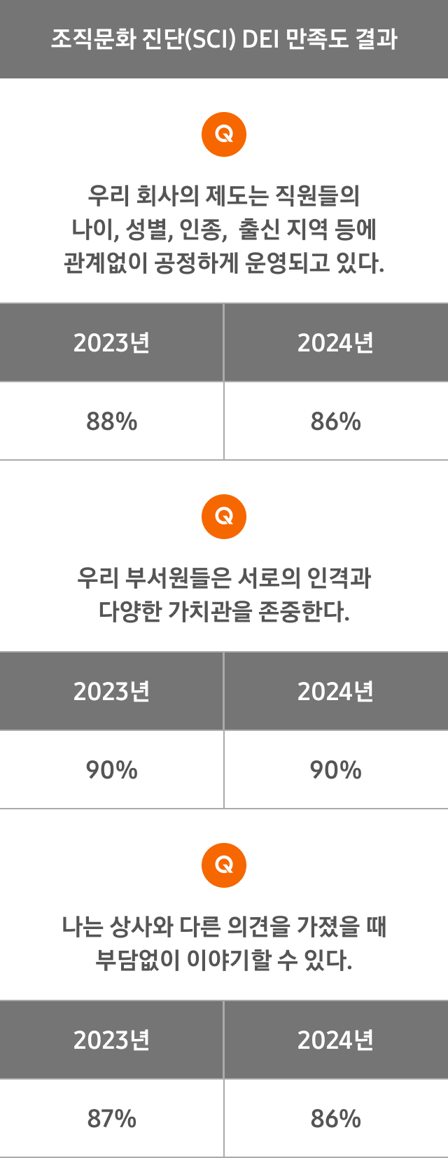 조직문화 진단(SCI) DEI 만족도 결과 Q : 우리 회사의 제도는 직원들의 나이, 성별, 인종, 출신지역 등에 관계없이 공정하게 운영되고 있다. - 2023년 88%, 2024년 86% / Q : 우리 부서원들은 서로의 인격과 다양한 가치관을 존중한다. - 2023년 90%, 2024년 90% / Q : 나는 상사와 다른 의견을 가졌을 때 부담없이 이야기할 수 있다. - 2023년 87%, 2024년 86%